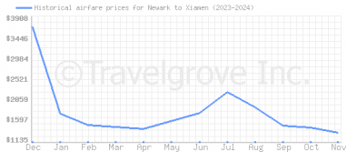 Price overview for flights from Newark to Xiamen