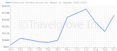 Price overview for flights from Newark to Yaounde