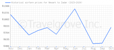 Price overview for flights from Newark to Zadar