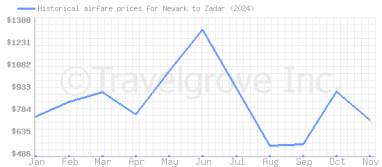 Price overview for flights from Newark to Zadar