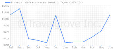 Price overview for flights from Newark to Zagreb
