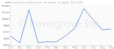 Price overview for flights from Newark to Zagreb