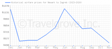 Price overview for flights from Newark to Zagreb