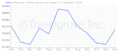 Price overview for flights from Newark to Zimbabwe