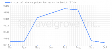 Price overview for flights from Newark to Zurich