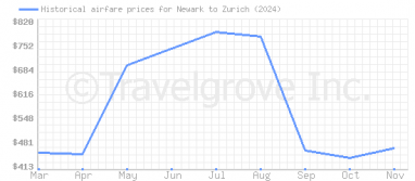 Price overview for flights from Newark to Zurich