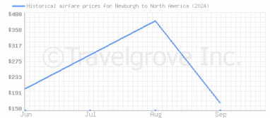 Price overview for flights from Newburgh to North America