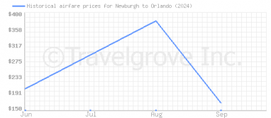 Price overview for flights from Newburgh to Orlando