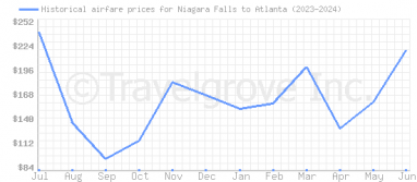 Price overview for flights from Niagara Falls to Atlanta