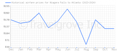 Price overview for flights from Niagara Falls to Atlanta