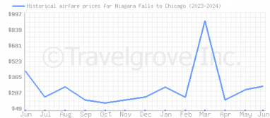 Price overview for flights from Niagara Falls to Chicago