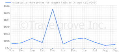 Price overview for flights from Niagara Falls to Chicago