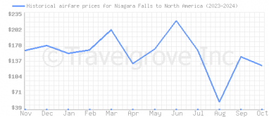 Price overview for flights from Niagara Falls to North America