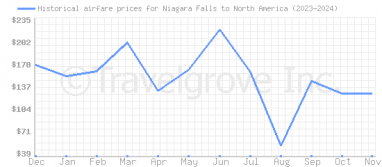 Price overview for flights from Niagara Falls to North America