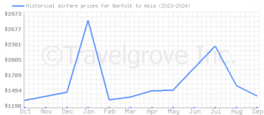 Price overview for flights from Norfolk to Asia