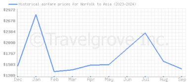 Price overview for flights from Norfolk to Asia