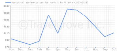 Price overview for flights from Norfolk to Atlanta