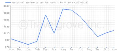 Price overview for flights from Norfolk to Atlanta