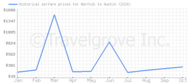 Price overview for flights from Norfolk to Austin