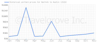 Price overview for flights from Norfolk to Austin