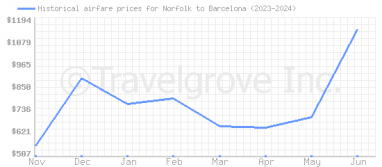 Price overview for flights from Norfolk to Barcelona