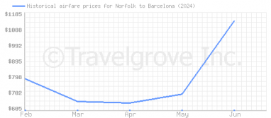 Price overview for flights from Norfolk to Barcelona