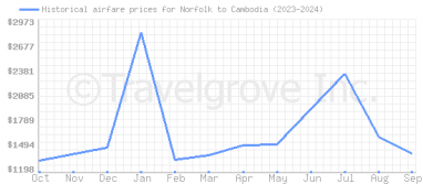 Price overview for flights from Norfolk to Cambodia