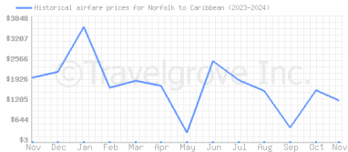 Price overview for flights from Norfolk to Caribbean