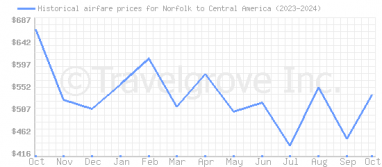 Price overview for flights from Norfolk to Central America