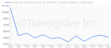 Price overview for flights from Norfolk to Central America