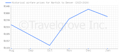 Price overview for flights from Norfolk to Denver