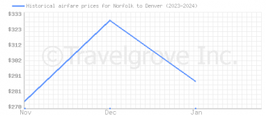 Price overview for flights from Norfolk to Denver