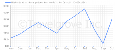 Price overview for flights from Norfolk to Detroit