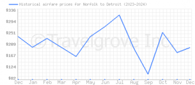 Price overview for flights from Norfolk to Detroit