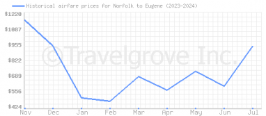 Price overview for flights from Norfolk to Eugene