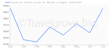 Price overview for flights from Norfolk to Eugene