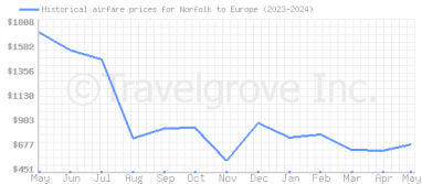 Price overview for flights from Norfolk to Europe