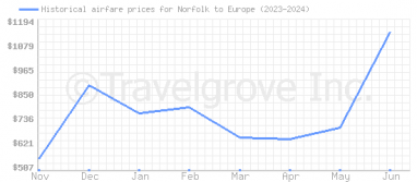 Price overview for flights from Norfolk to Europe