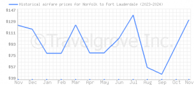 Price overview for flights from Norfolk to Fort Lauderdale