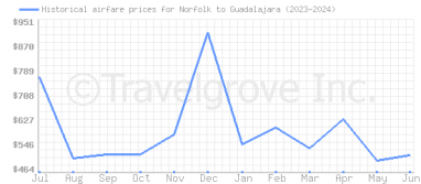 Price overview for flights from Norfolk to Guadalajara