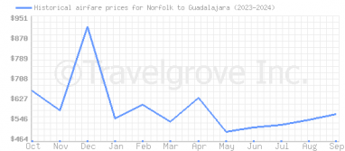 Price overview for flights from Norfolk to Guadalajara