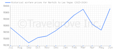 Price overview for flights from Norfolk to Las Vegas