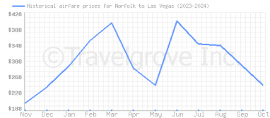 Price overview for flights from Norfolk to Las Vegas