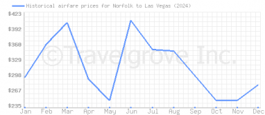 Price overview for flights from Norfolk to Las Vegas