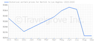 Price overview for flights from Norfolk to Los Angeles