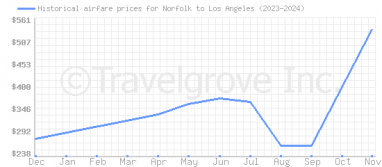 Price overview for flights from Norfolk to Los Angeles