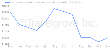 Price overview for flights from Norfolk to Manila