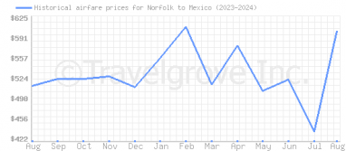 Price overview for flights from Norfolk to Mexico