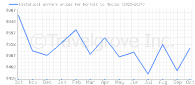 Price overview for flights from Norfolk to Mexico