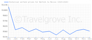 Price overview for flights from Norfolk to Mexico